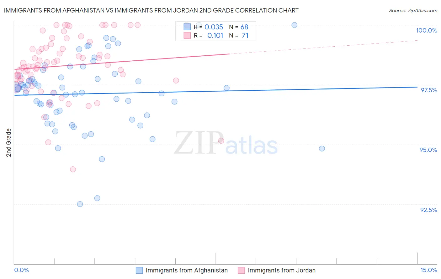 Immigrants from Afghanistan vs Immigrants from Jordan 2nd Grade