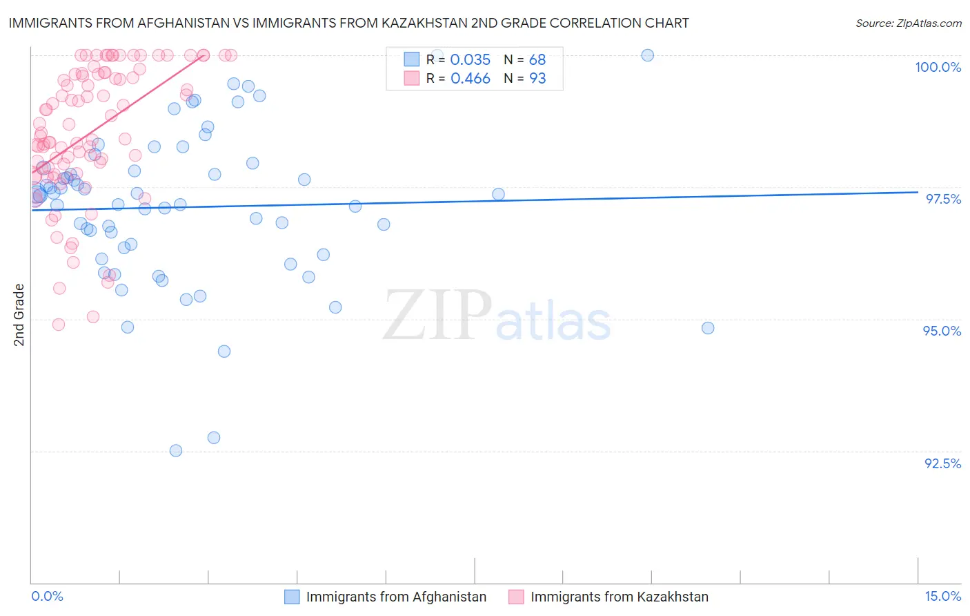 Immigrants from Afghanistan vs Immigrants from Kazakhstan 2nd Grade