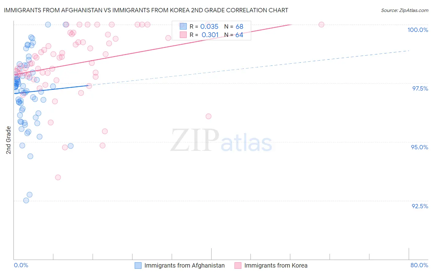 Immigrants from Afghanistan vs Immigrants from Korea 2nd Grade