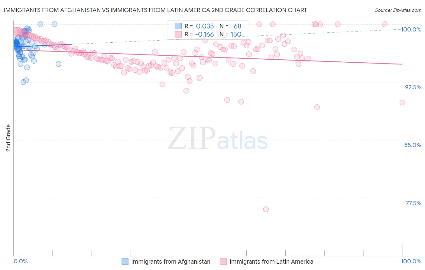 Immigrants from Afghanistan vs Immigrants from Latin America 2nd Grade