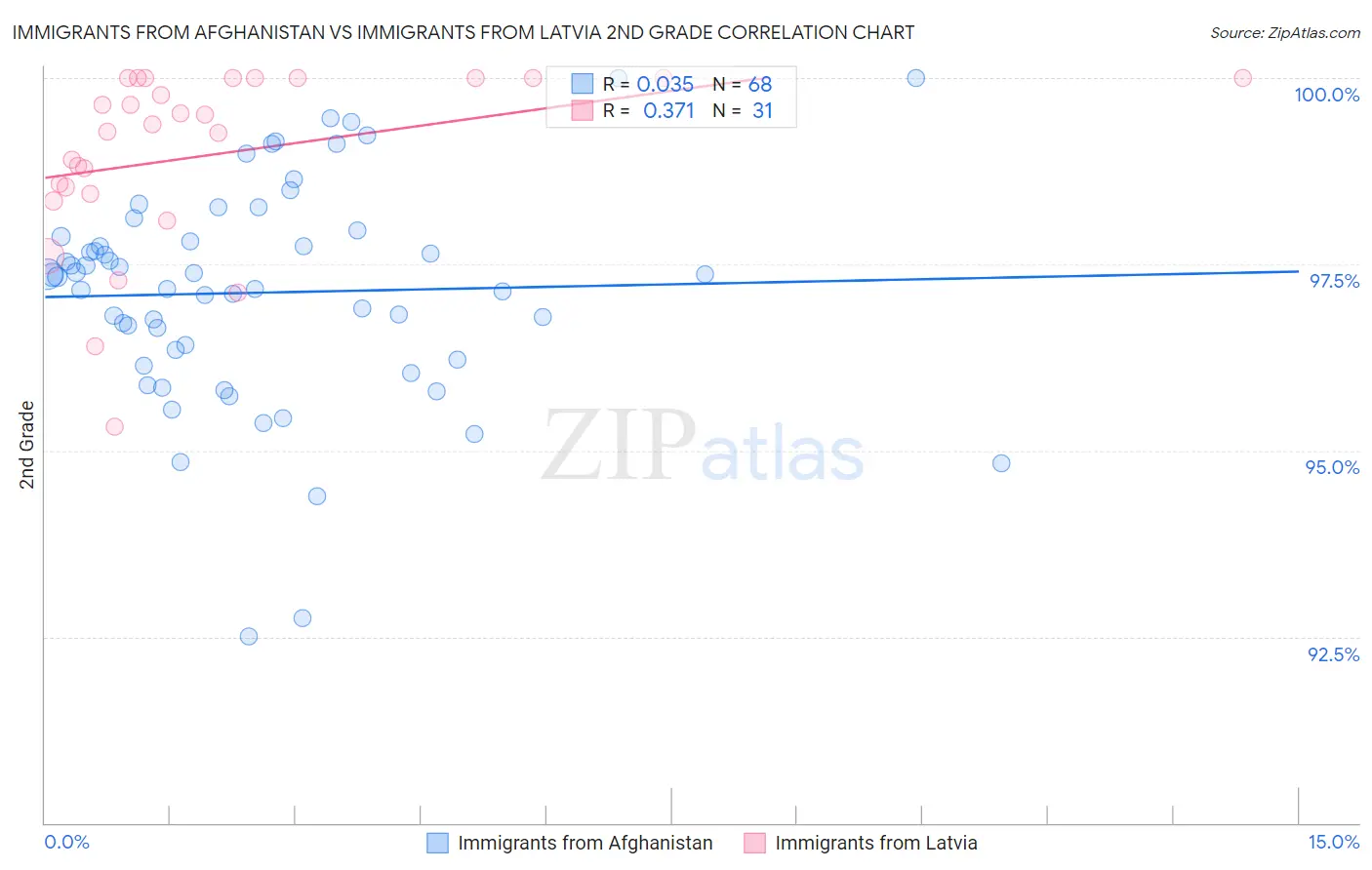 Immigrants from Afghanistan vs Immigrants from Latvia 2nd Grade