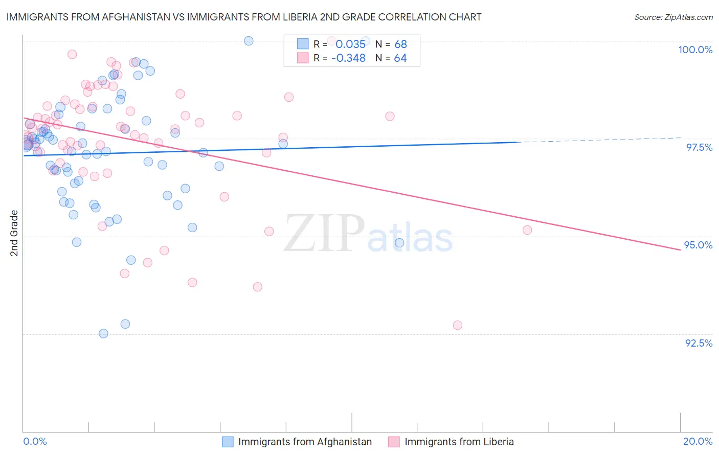 Immigrants from Afghanistan vs Immigrants from Liberia 2nd Grade