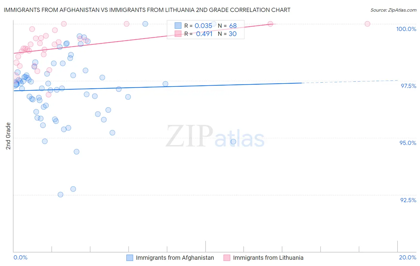 Immigrants from Afghanistan vs Immigrants from Lithuania 2nd Grade