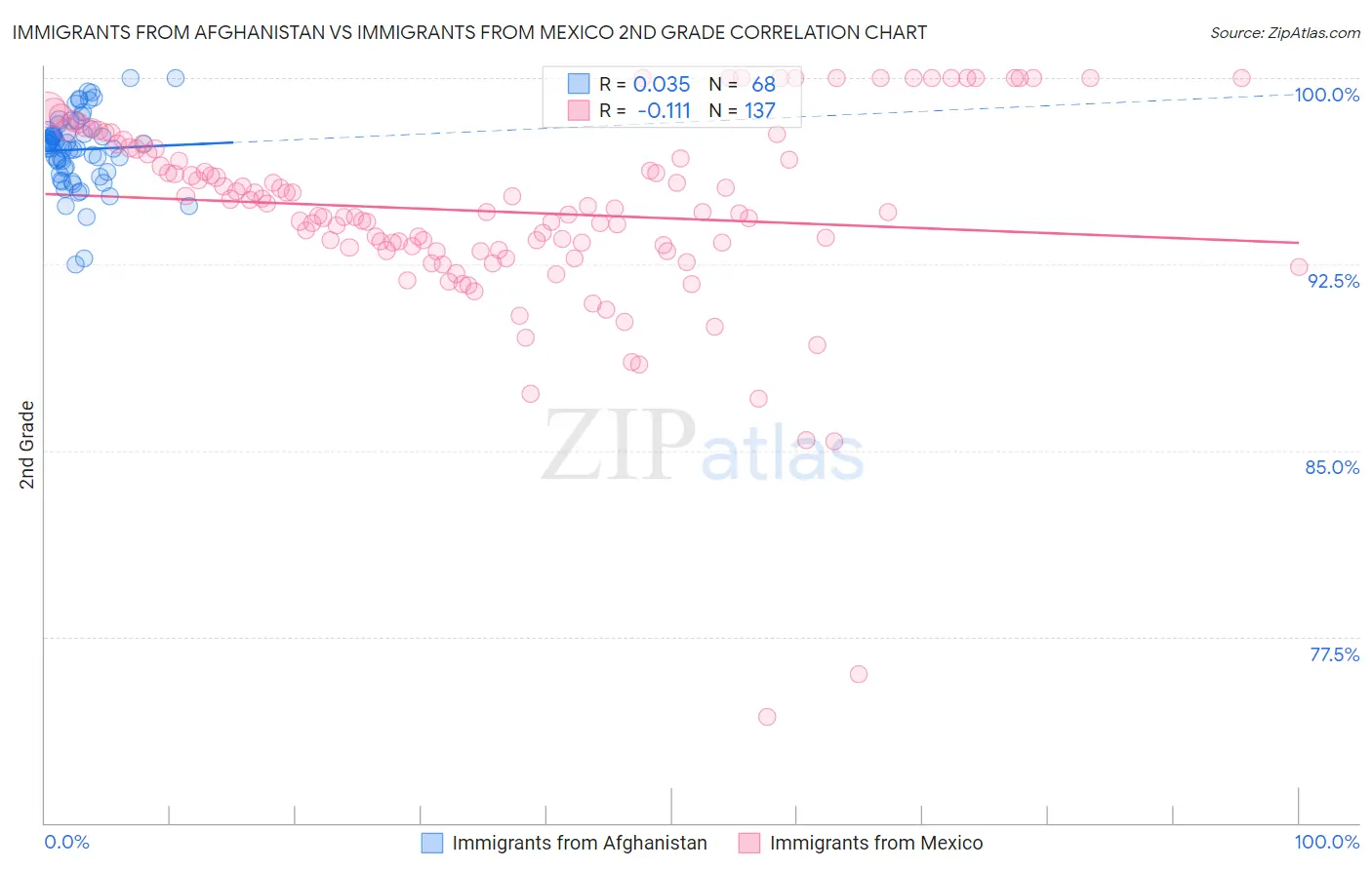 Immigrants from Afghanistan vs Immigrants from Mexico 2nd Grade