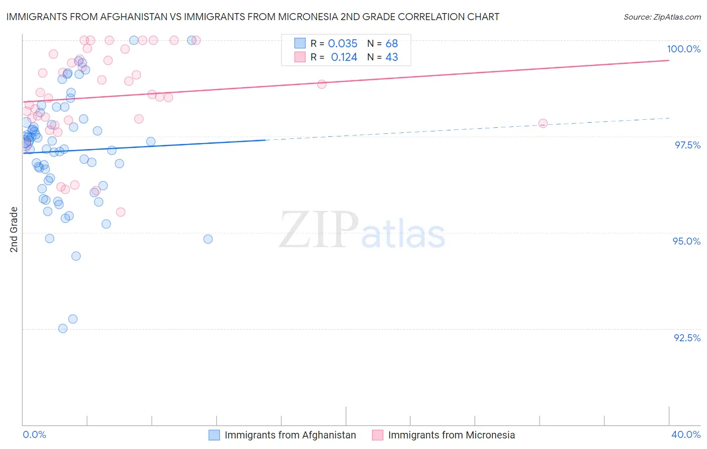 Immigrants from Afghanistan vs Immigrants from Micronesia 2nd Grade
