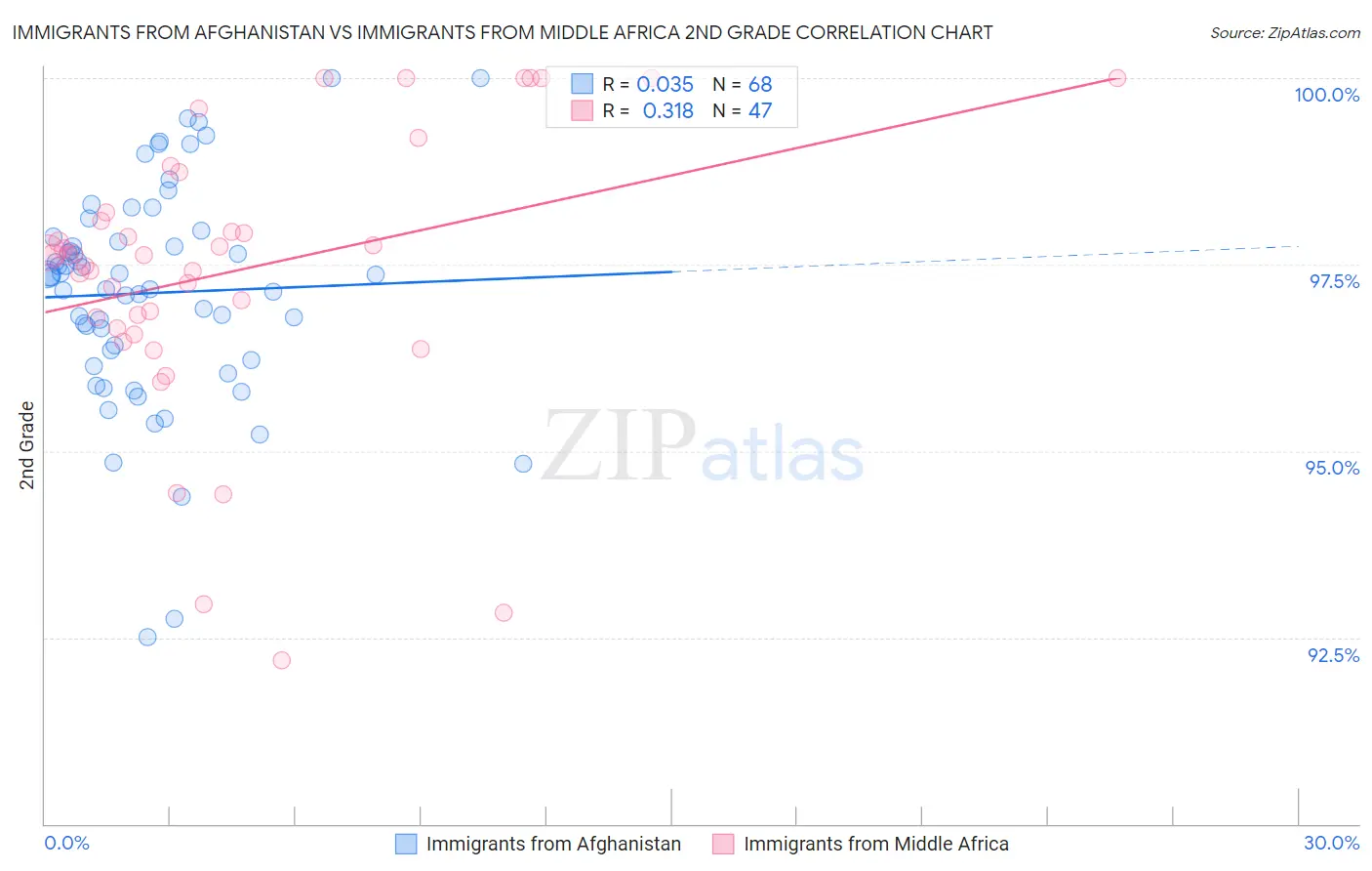 Immigrants from Afghanistan vs Immigrants from Middle Africa 2nd Grade