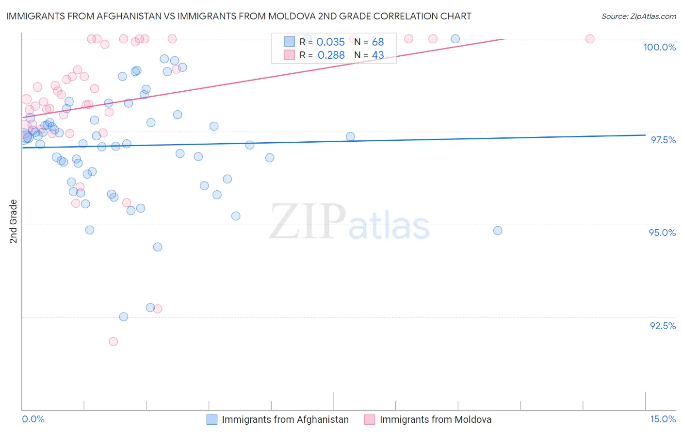Immigrants from Afghanistan vs Immigrants from Moldova 2nd Grade