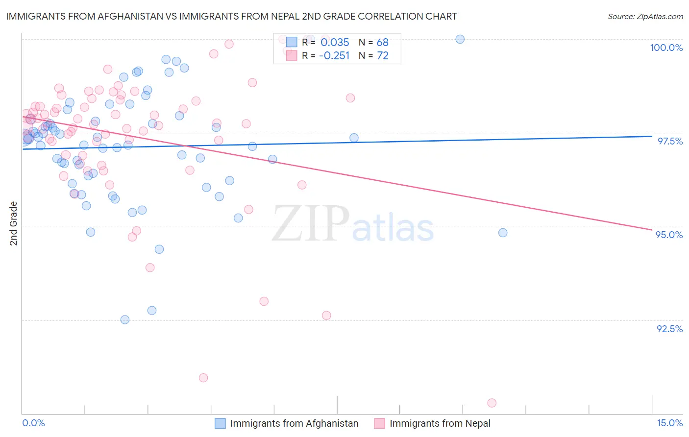 Immigrants from Afghanistan vs Immigrants from Nepal 2nd Grade