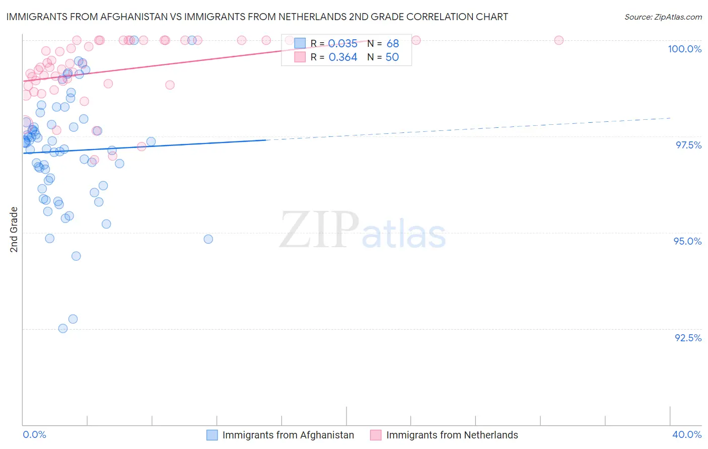 Immigrants from Afghanistan vs Immigrants from Netherlands 2nd Grade