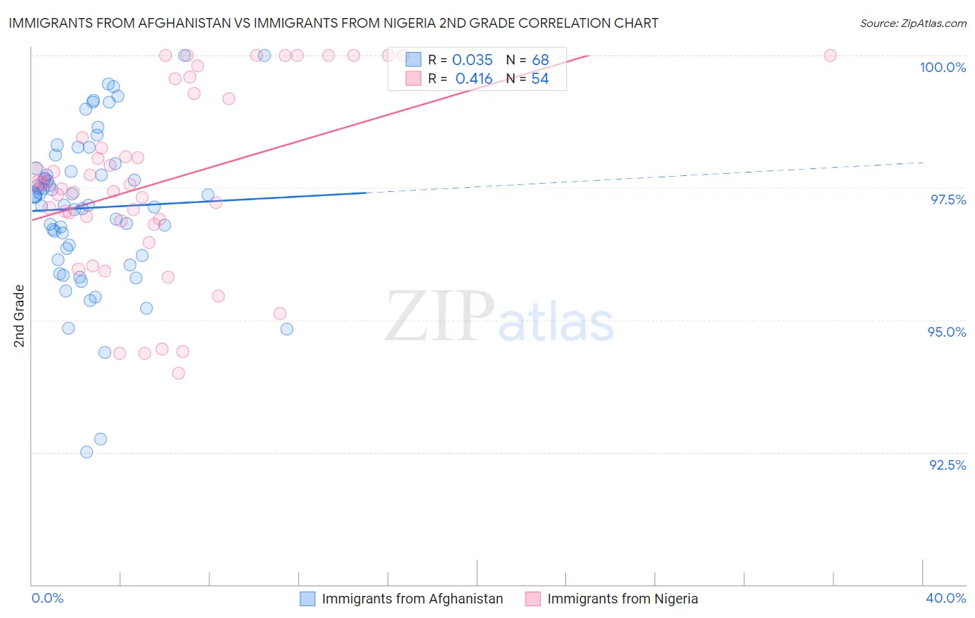 Immigrants from Afghanistan vs Immigrants from Nigeria 2nd Grade