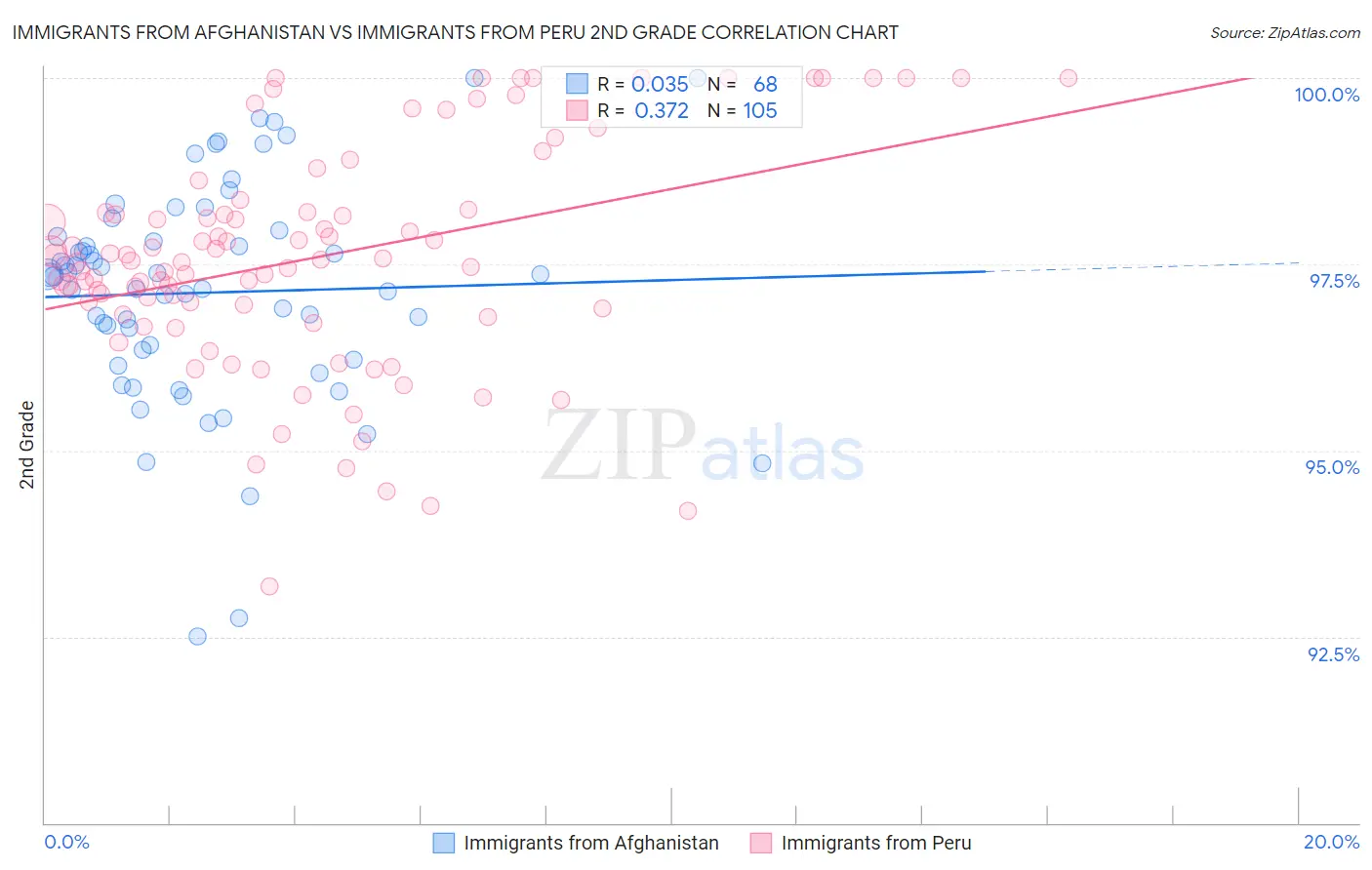 Immigrants from Afghanistan vs Immigrants from Peru 2nd Grade