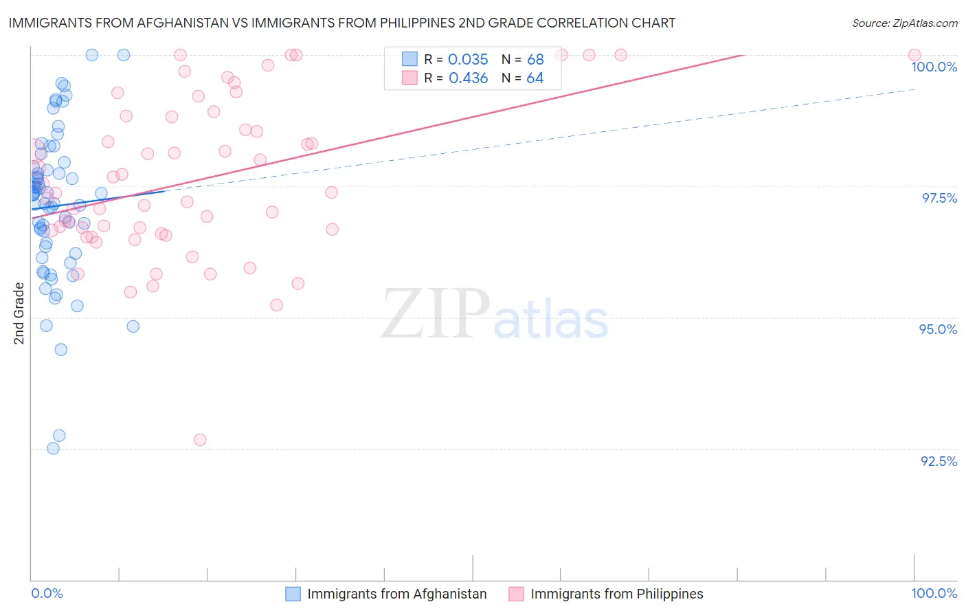 Immigrants from Afghanistan vs Immigrants from Philippines 2nd Grade