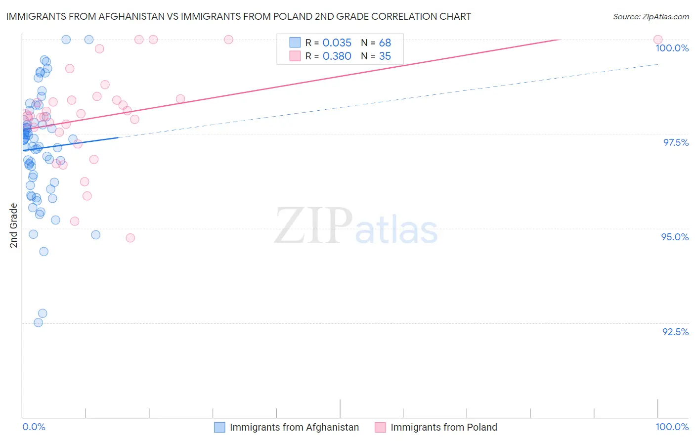 Immigrants from Afghanistan vs Immigrants from Poland 2nd Grade