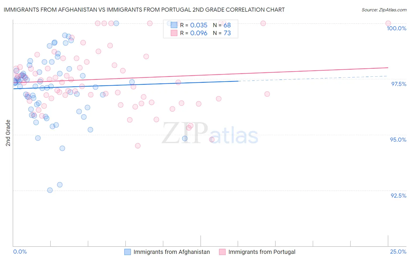 Immigrants from Afghanistan vs Immigrants from Portugal 2nd Grade