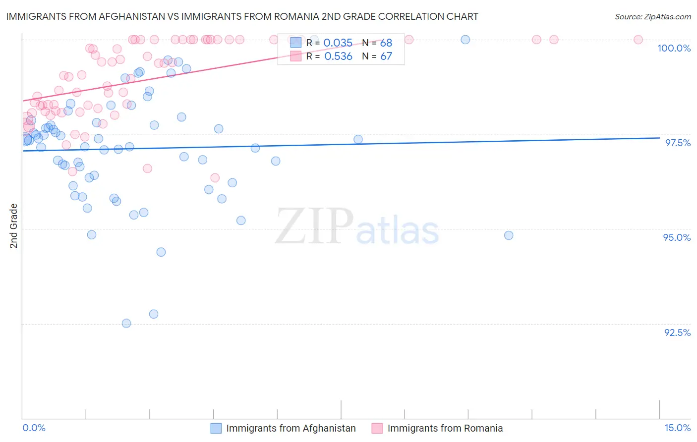 Immigrants from Afghanistan vs Immigrants from Romania 2nd Grade