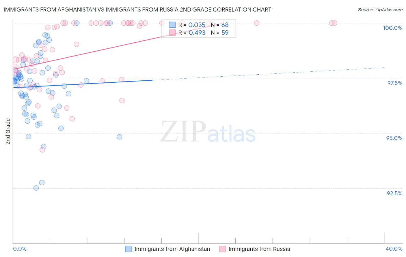 Immigrants from Afghanistan vs Immigrants from Russia 2nd Grade