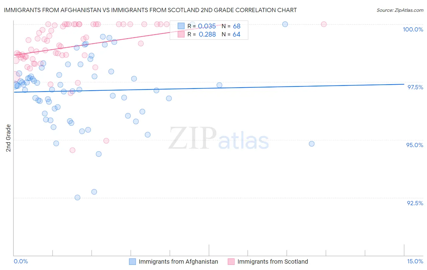 Immigrants from Afghanistan vs Immigrants from Scotland 2nd Grade