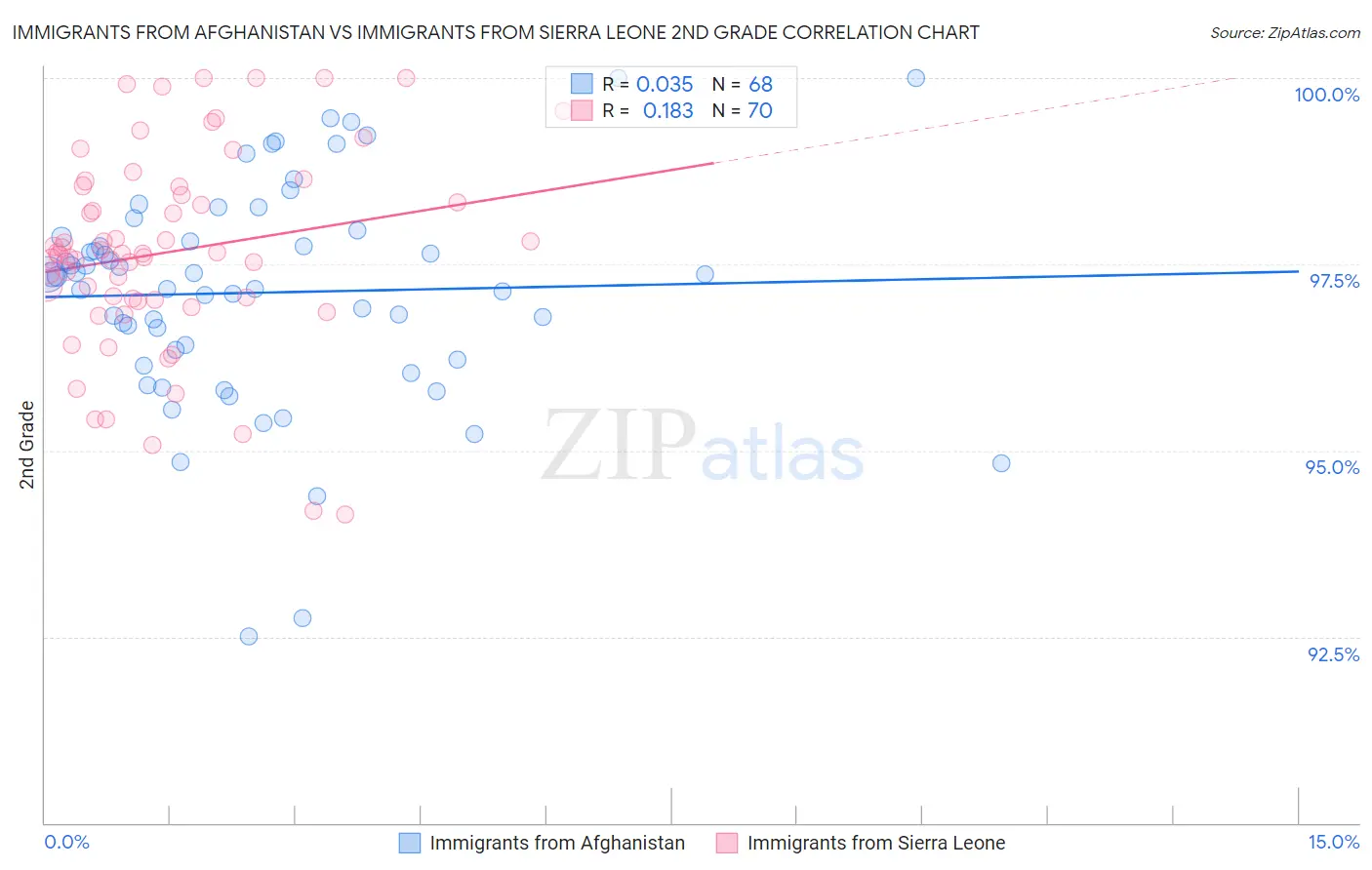 Immigrants from Afghanistan vs Immigrants from Sierra Leone 2nd Grade