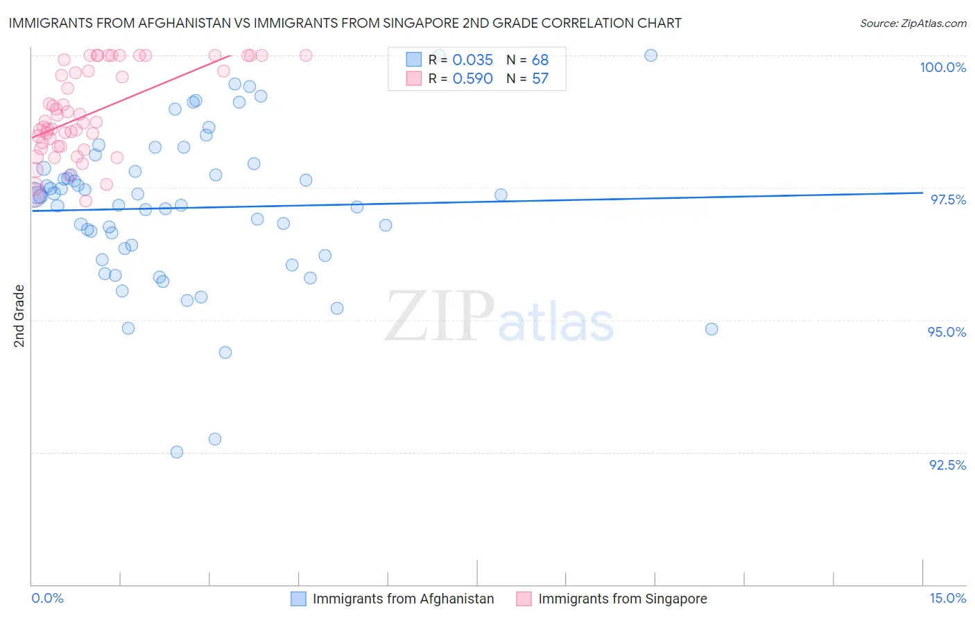 Immigrants from Afghanistan vs Immigrants from Singapore 2nd Grade
