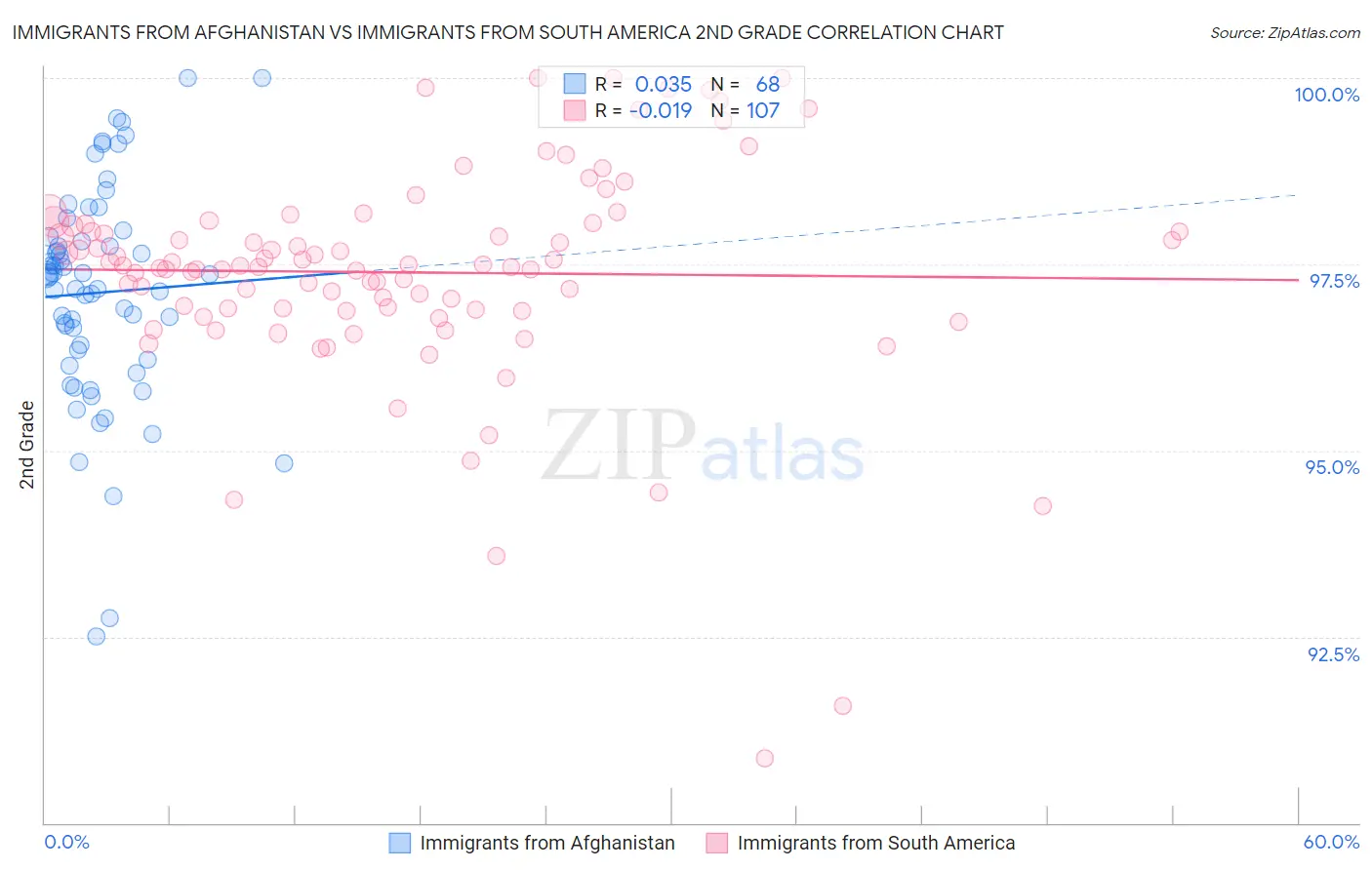 Immigrants from Afghanistan vs Immigrants from South America 2nd Grade