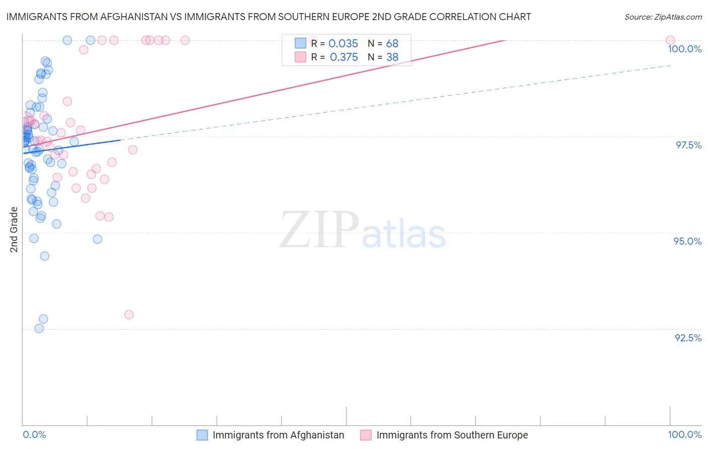Immigrants from Afghanistan vs Immigrants from Southern Europe 2nd Grade