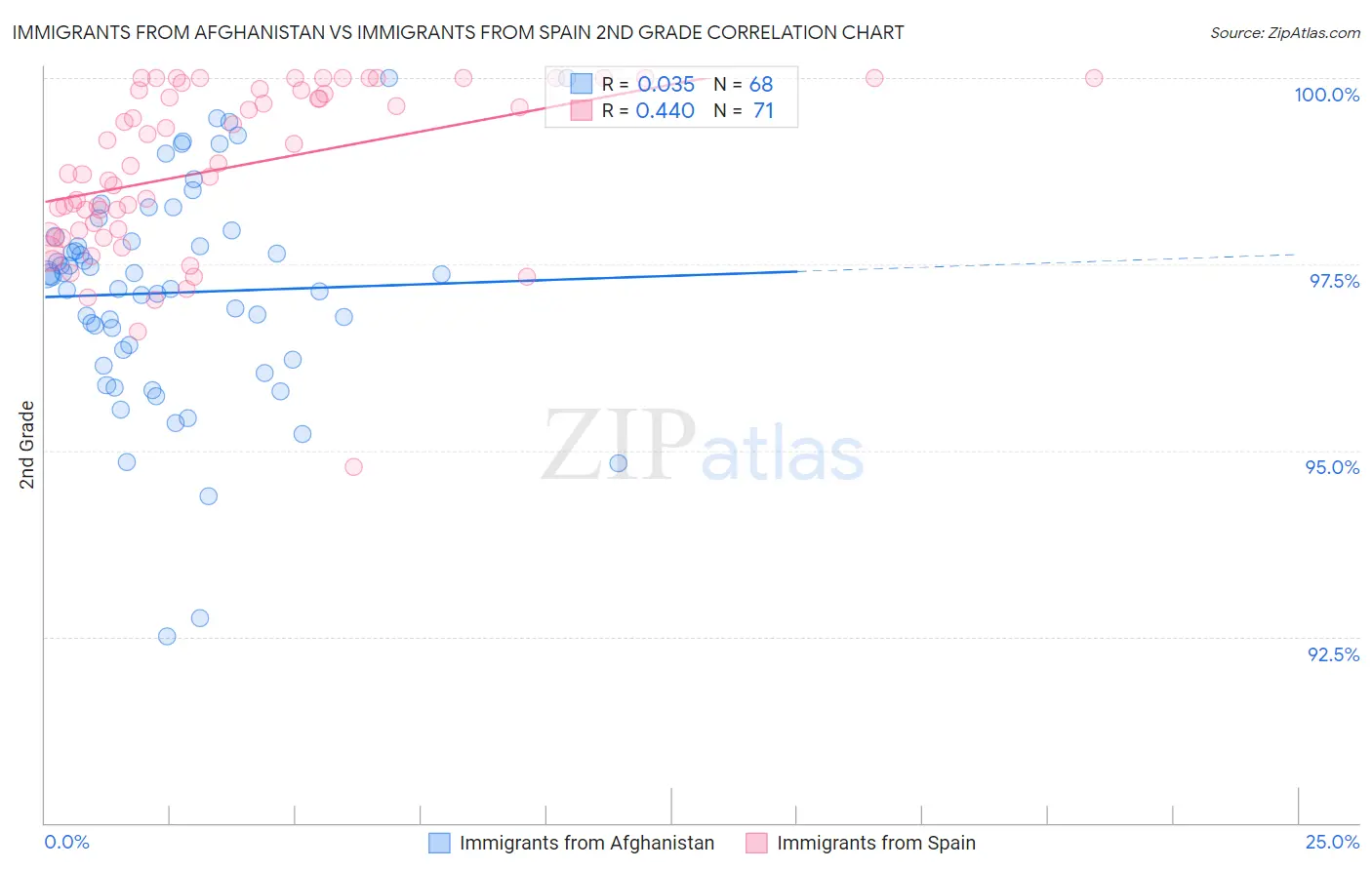 Immigrants from Afghanistan vs Immigrants from Spain 2nd Grade