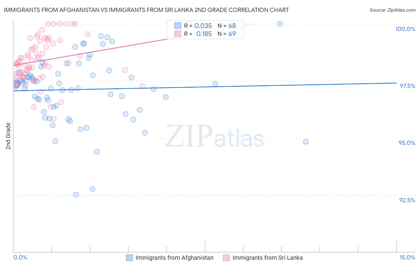 Immigrants from Afghanistan vs Immigrants from Sri Lanka 2nd Grade