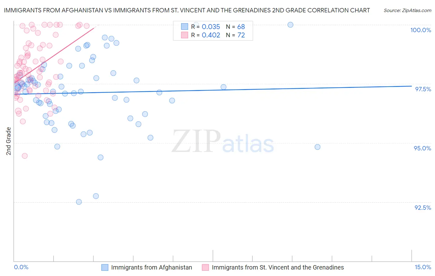 Immigrants from Afghanistan vs Immigrants from St. Vincent and the Grenadines 2nd Grade