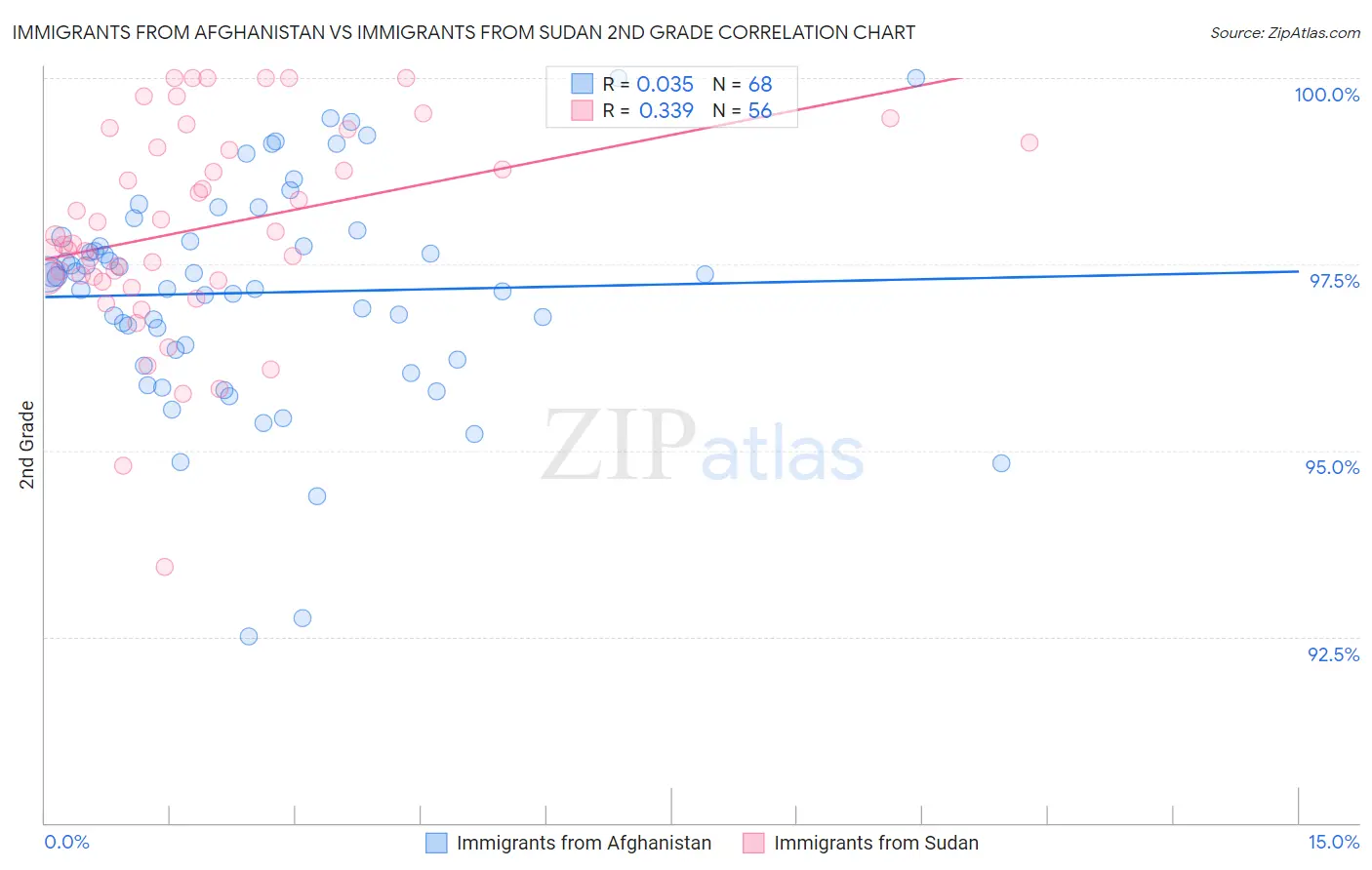 Immigrants from Afghanistan vs Immigrants from Sudan 2nd Grade