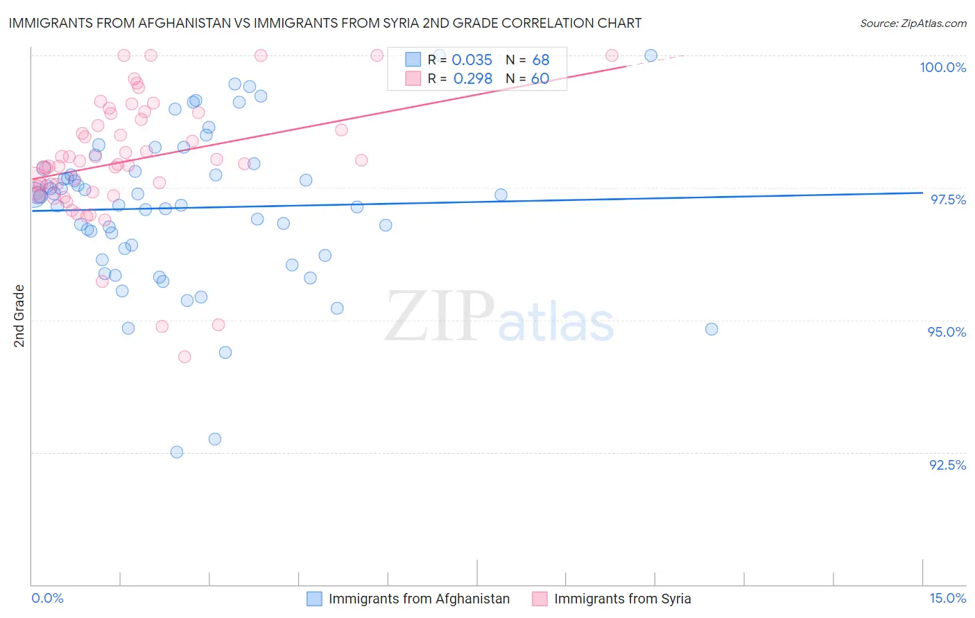 Immigrants from Afghanistan vs Immigrants from Syria 2nd Grade