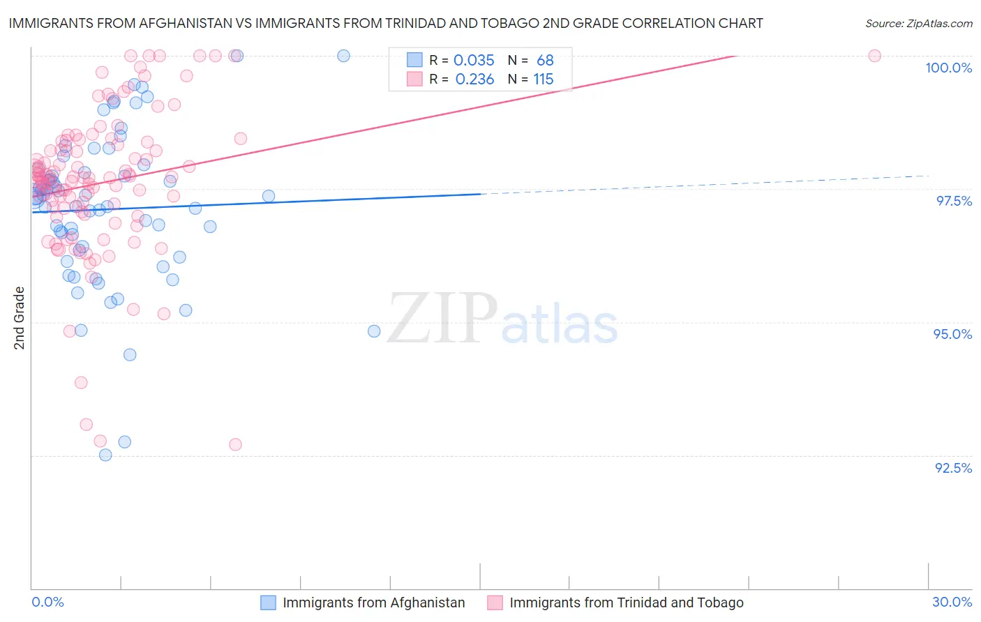 Immigrants from Afghanistan vs Immigrants from Trinidad and Tobago 2nd Grade