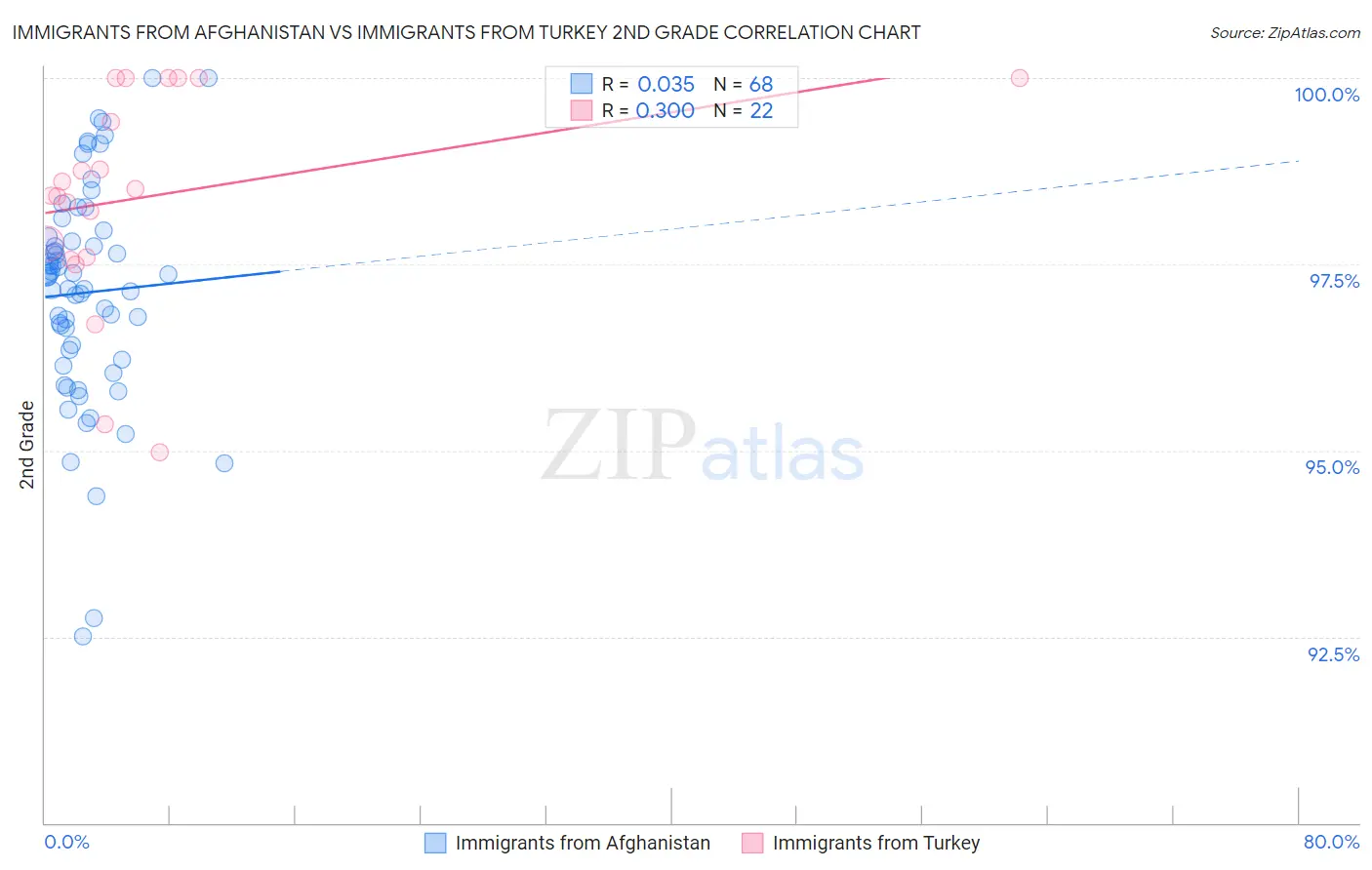 Immigrants from Afghanistan vs Immigrants from Turkey 2nd Grade