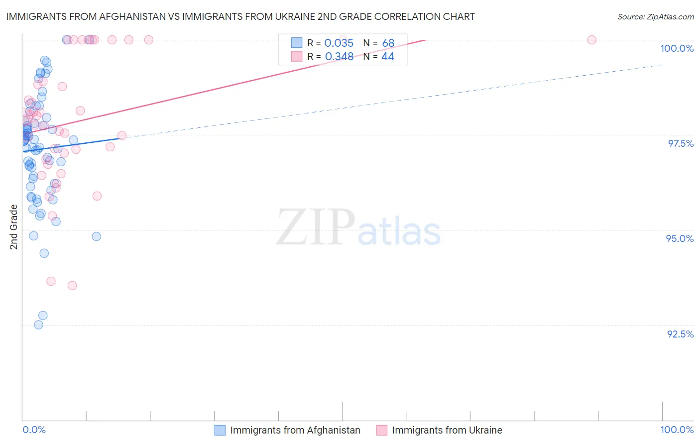 Immigrants from Afghanistan vs Immigrants from Ukraine 2nd Grade