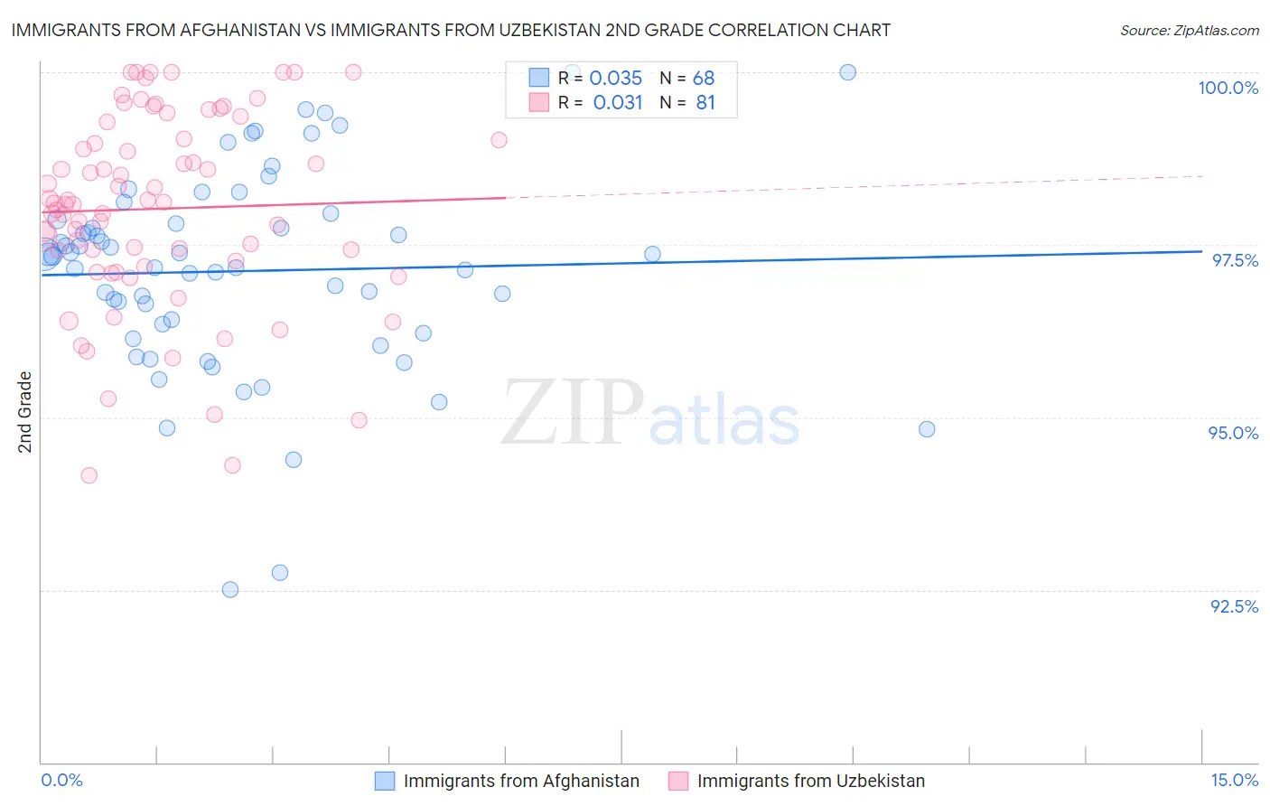 Immigrants from Afghanistan vs Immigrants from Uzbekistan 2nd Grade