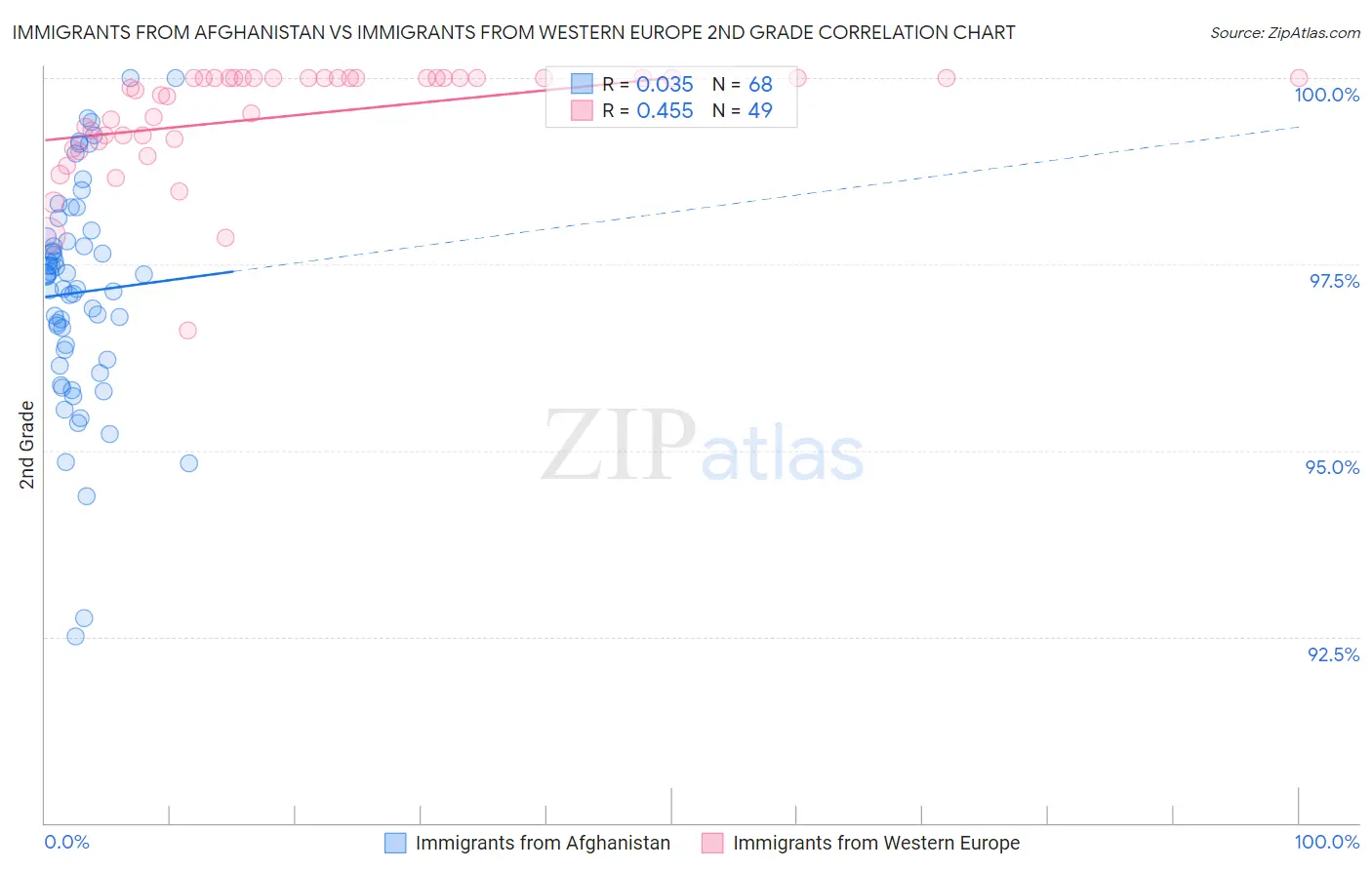 Immigrants from Afghanistan vs Immigrants from Western Europe 2nd Grade
