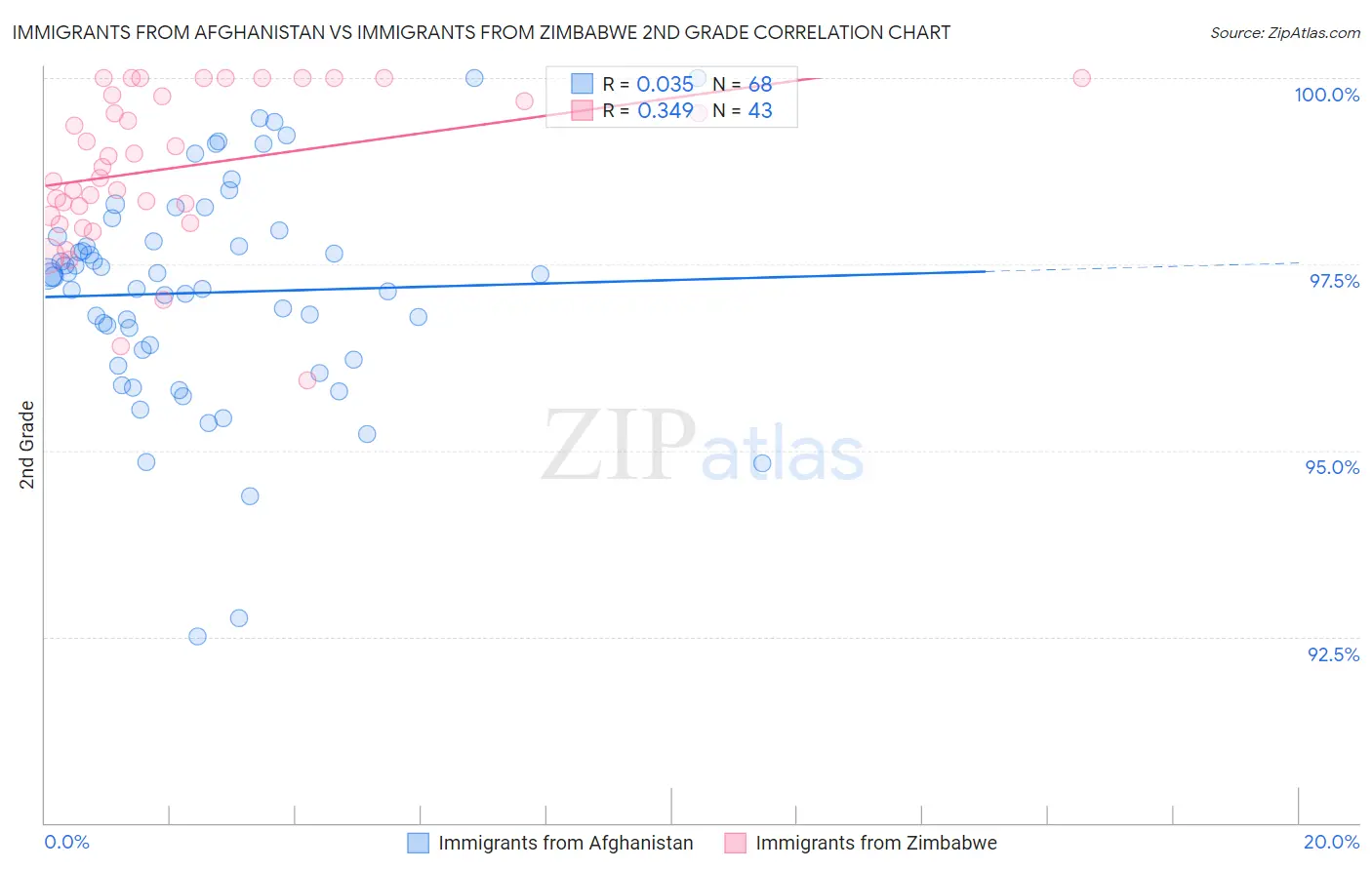 Immigrants from Afghanistan vs Immigrants from Zimbabwe 2nd Grade