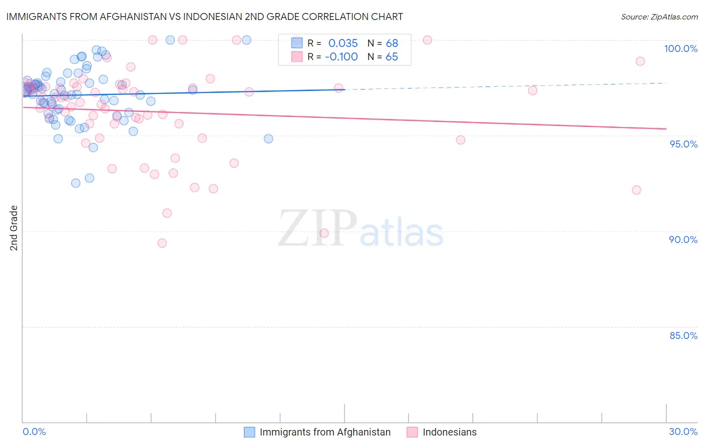 Immigrants from Afghanistan vs Indonesian 2nd Grade