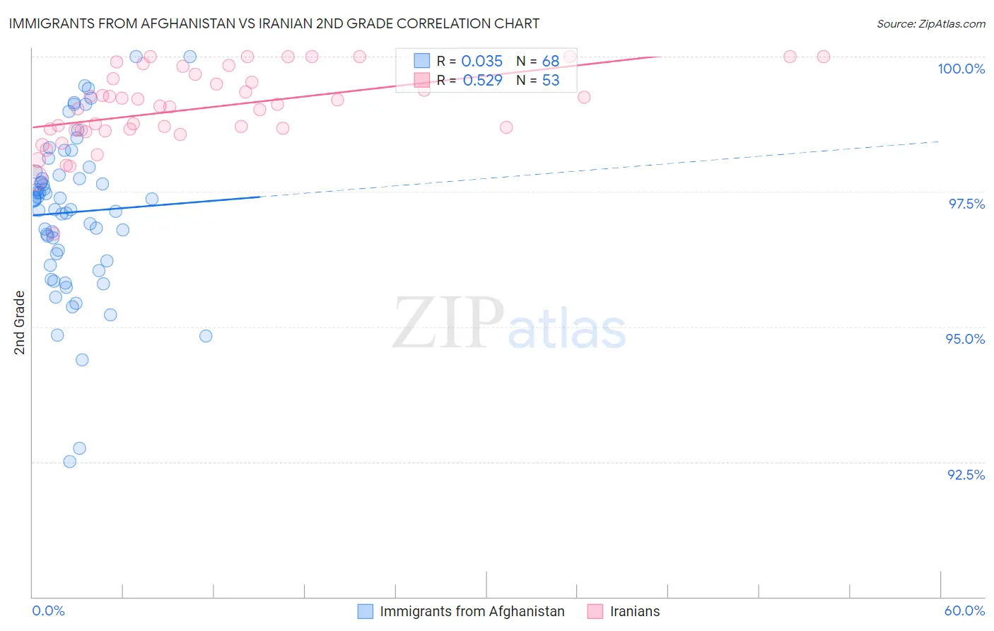 Immigrants from Afghanistan vs Iranian 2nd Grade
