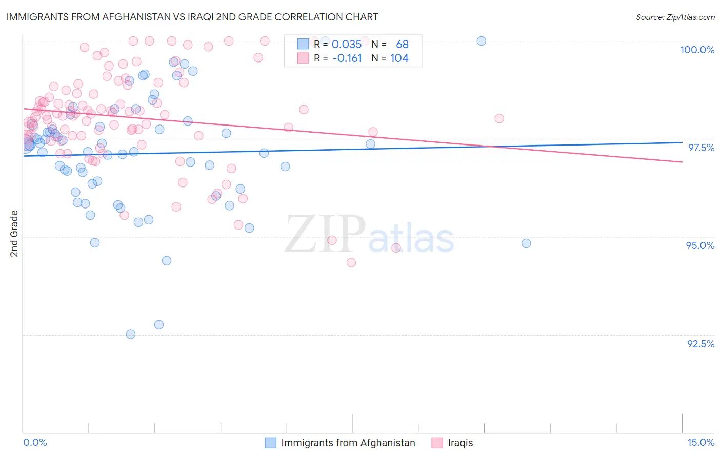 Immigrants from Afghanistan vs Iraqi 2nd Grade