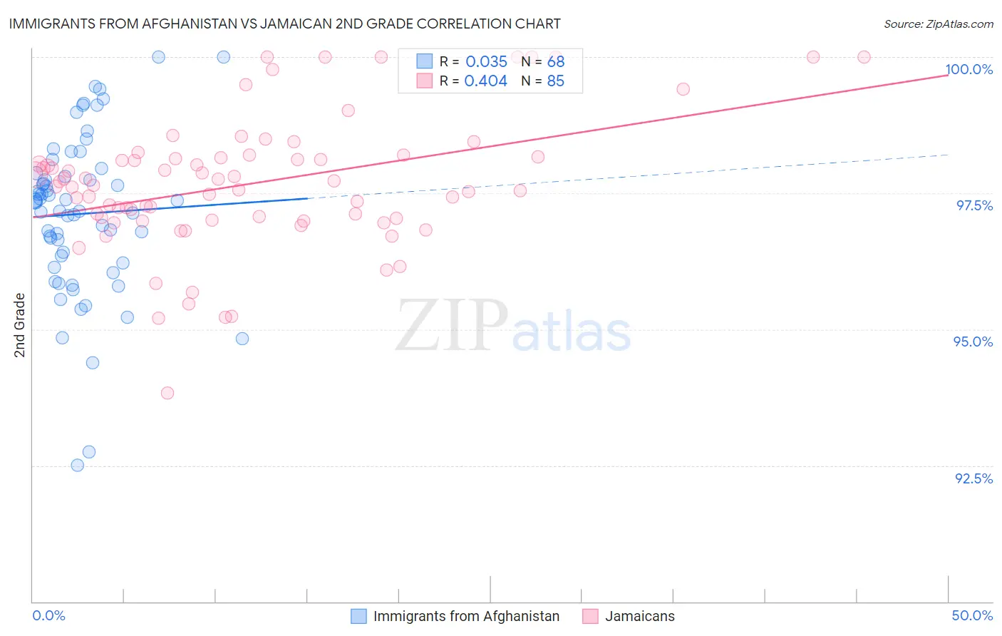 Immigrants from Afghanistan vs Jamaican 2nd Grade