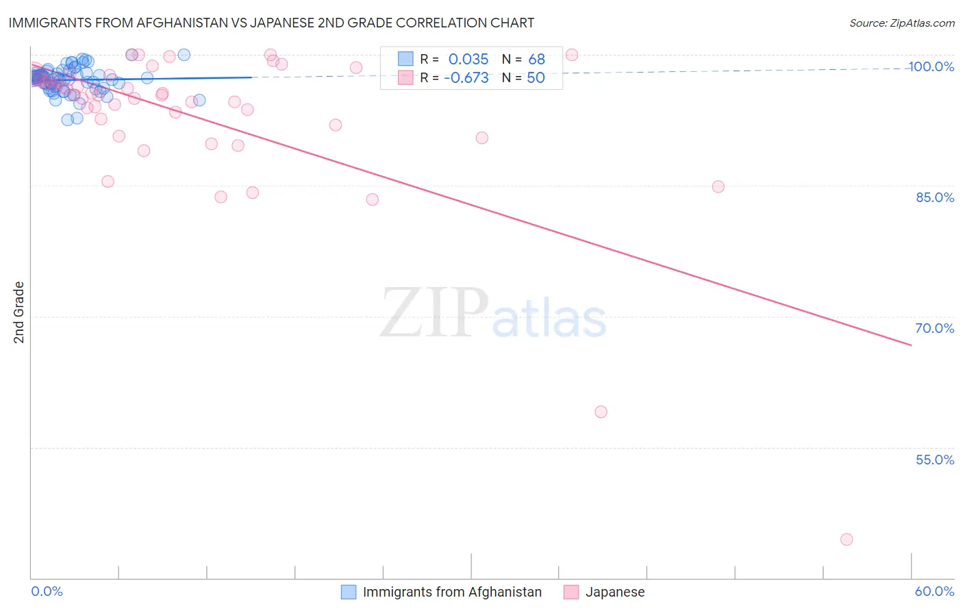 Immigrants from Afghanistan vs Japanese 2nd Grade
