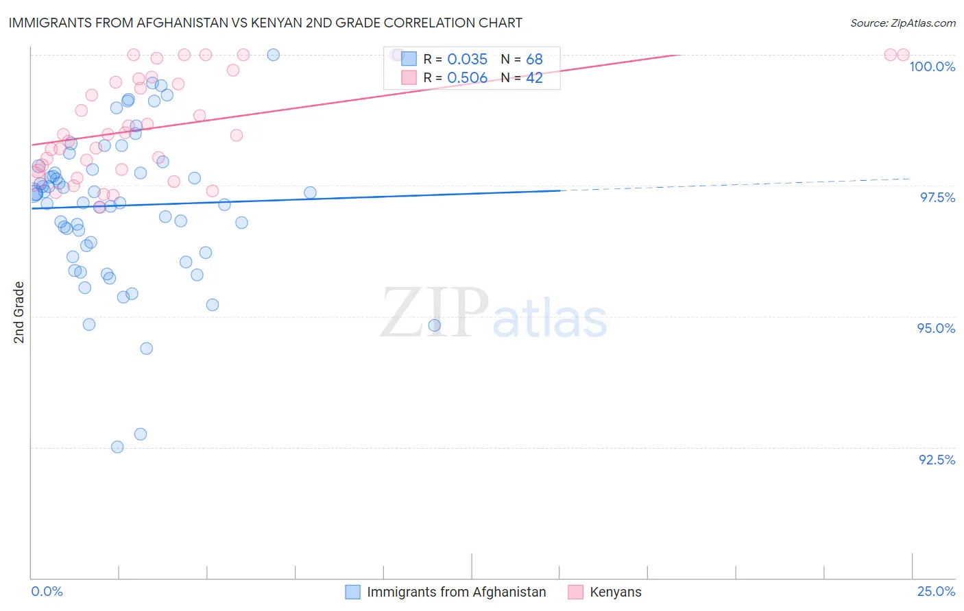 Immigrants from Afghanistan vs Kenyan 2nd Grade