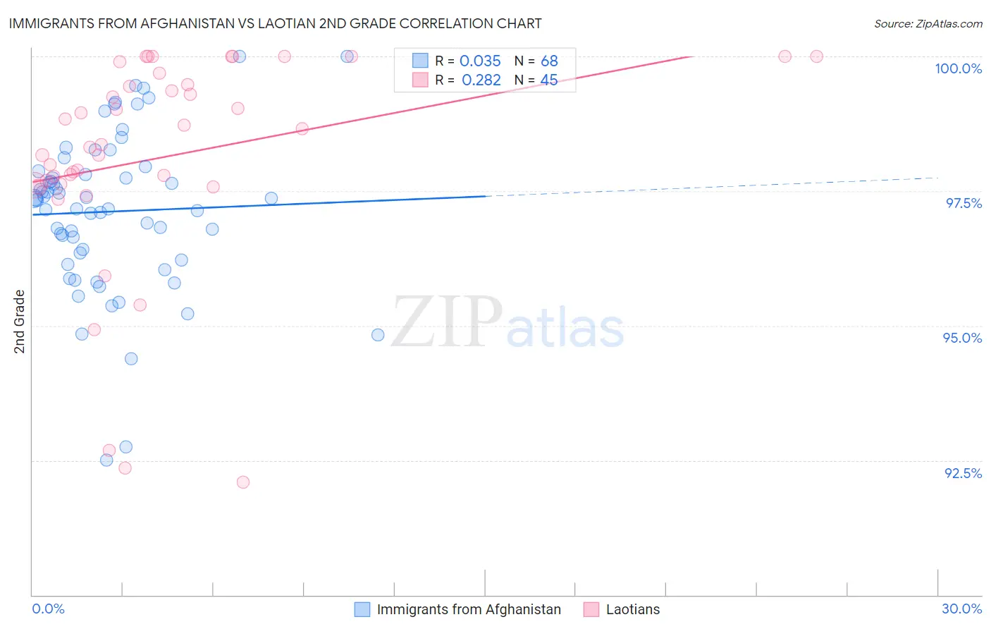 Immigrants from Afghanistan vs Laotian 2nd Grade