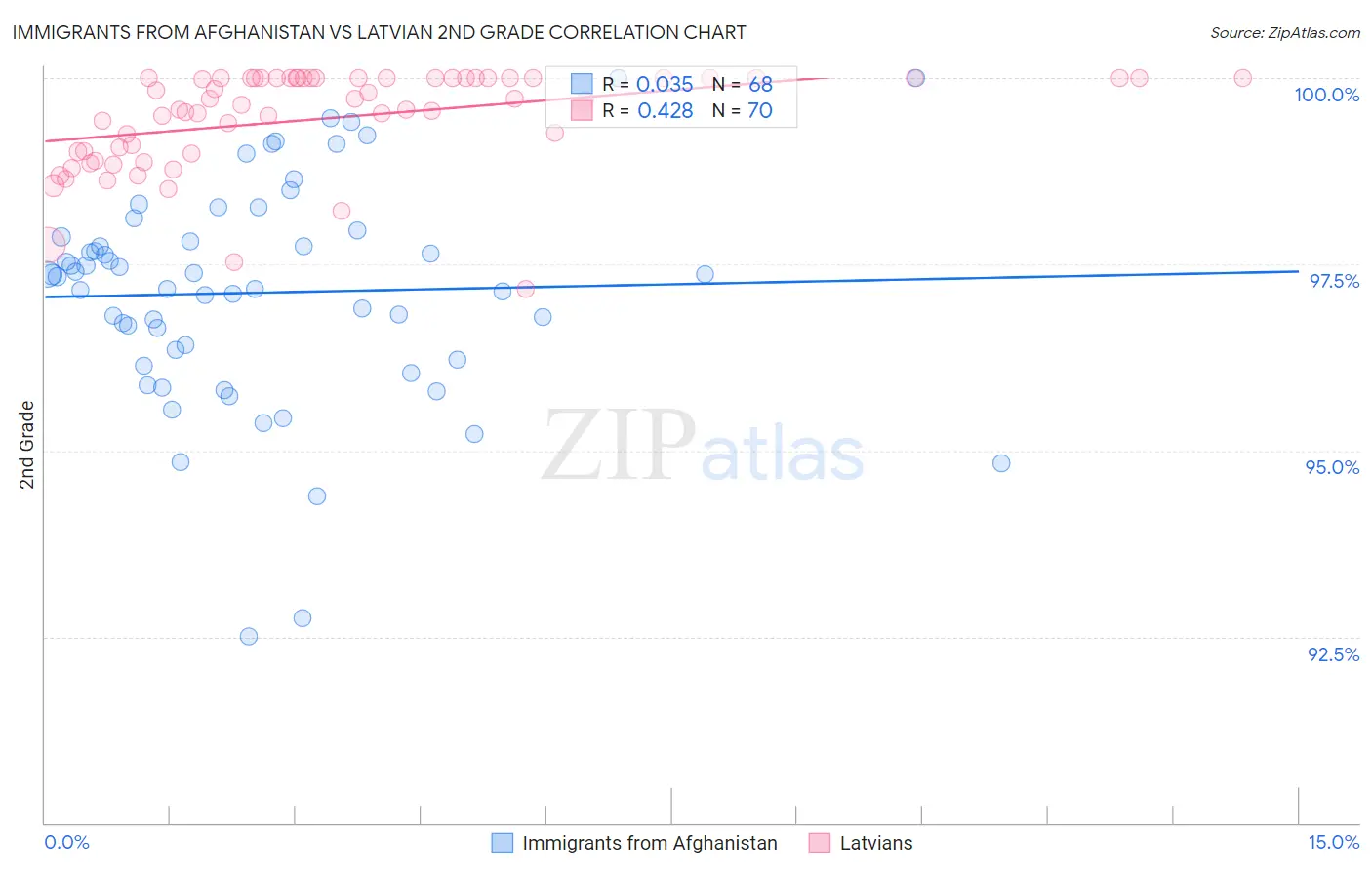 Immigrants from Afghanistan vs Latvian 2nd Grade