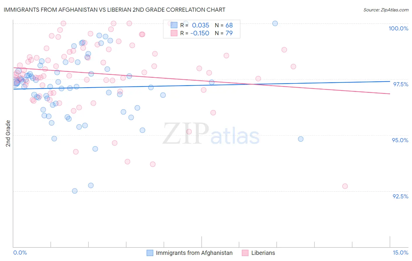 Immigrants from Afghanistan vs Liberian 2nd Grade