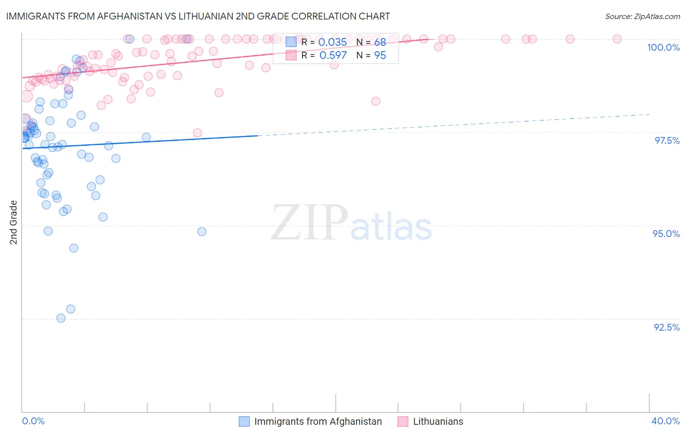 Immigrants from Afghanistan vs Lithuanian 2nd Grade