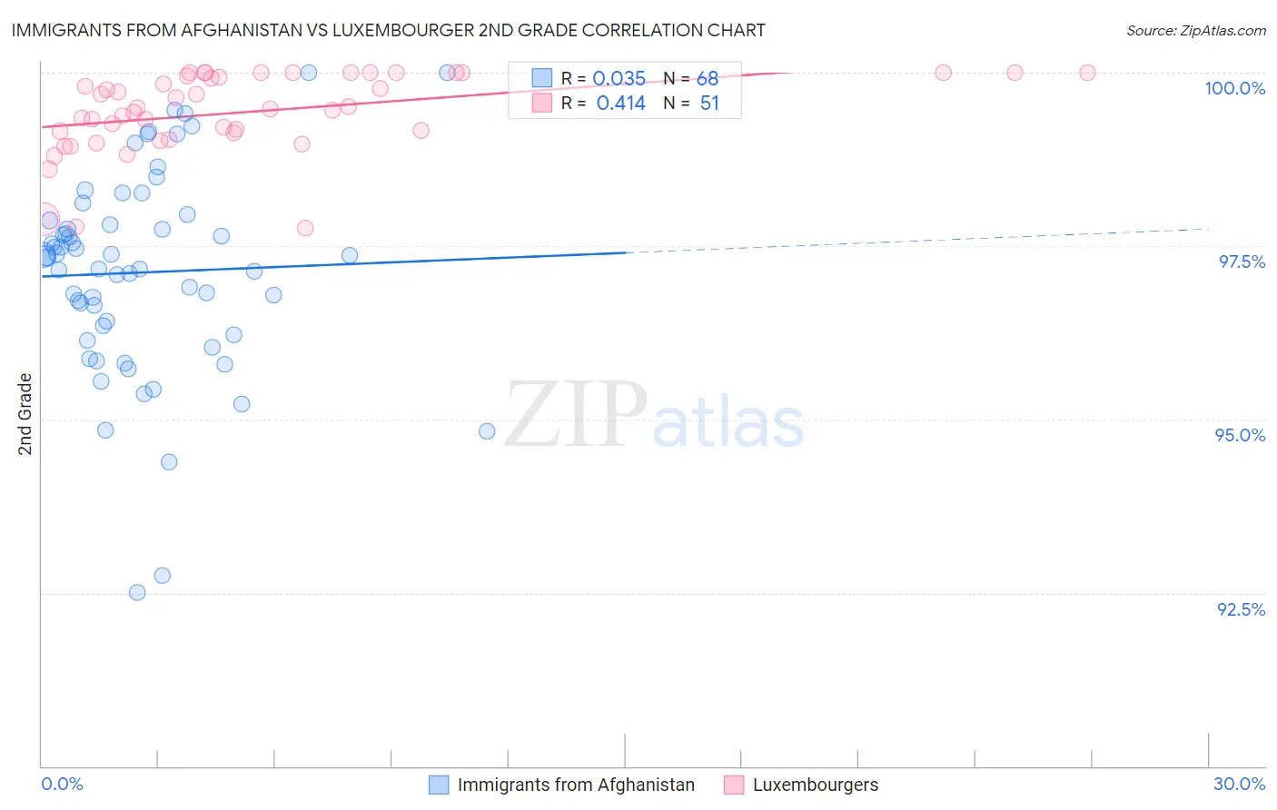 Immigrants from Afghanistan vs Luxembourger 2nd Grade