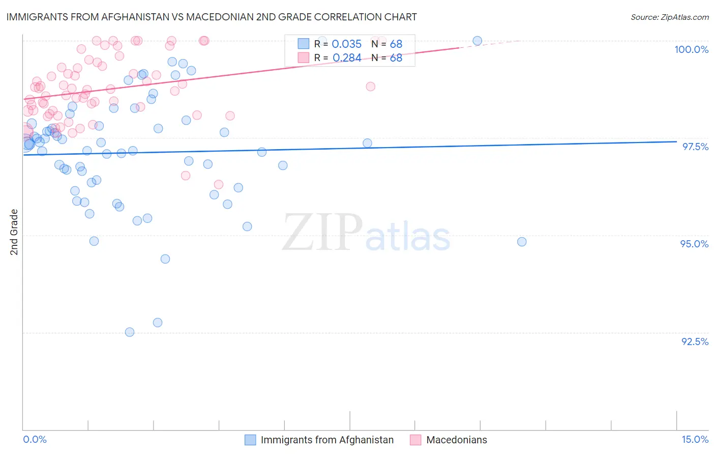 Immigrants from Afghanistan vs Macedonian 2nd Grade