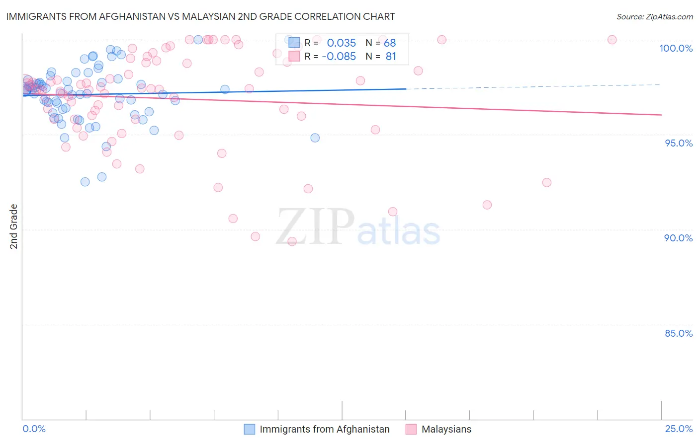 Immigrants from Afghanistan vs Malaysian 2nd Grade