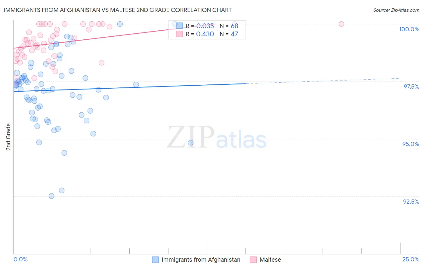 Immigrants from Afghanistan vs Maltese 2nd Grade